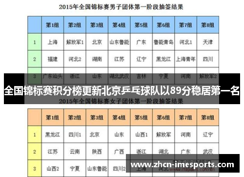全国锦标赛积分榜更新北京乒乓球队以89分稳居第一名